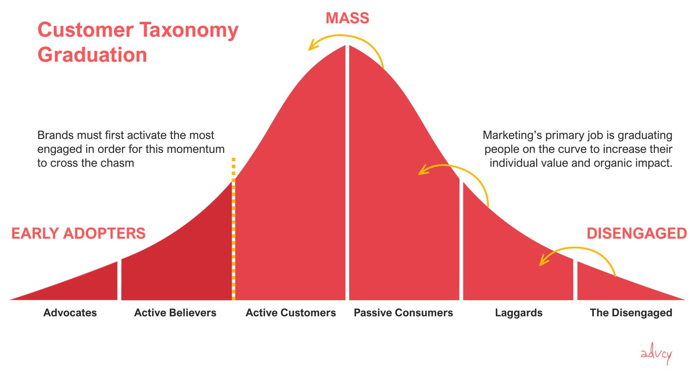 Customer Taxonomy Graduation showing bell curve from Advocates to Disengaged